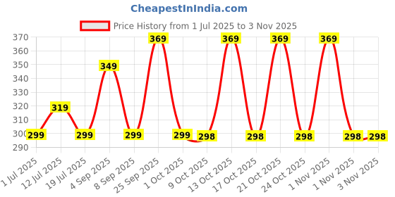 amazon.in inovera (label) Wallets for Women, Girls - Stylish Faux Leather Trifold Cash, Coin, Cards Holder Purse |Mini Cute Cat Pattern Small Hand Wallet (Light Blue) inovera (label) Price History Graph from 1 Jul 2025 to 2 Nov 2025