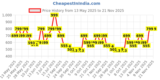 amazon.in zouk Wallets for Women - Handmade Wallets for Females - Vegan Leather and Jute Purse for Ladies - Clutch with Indian Print - Wallets for Mobile Phones - Tidal Wave Print zouk Price History Graph from 13 May 2025 to 20 Nov 2025