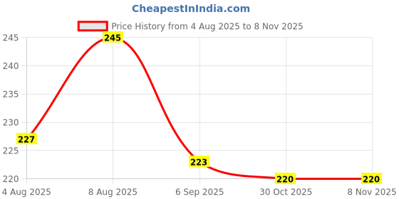 amazon.in WallMarvel 28 pcs Big Square Silver Mirror Wall Stickers - Non-Glass Acrylic Mirror Decor for Hall, Bedroom & Kitchen Walls Price History Graph from 4 Aug 2025 to 30 Oct 2025