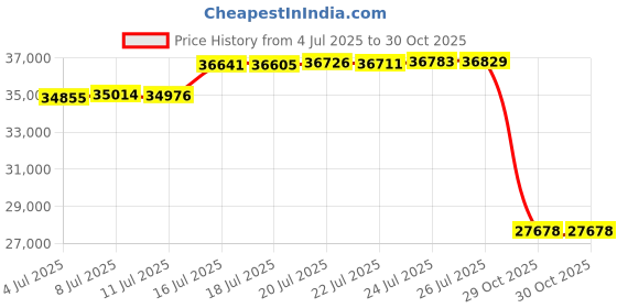 amazon.in Wallmaster Heavy Duty Garage Wall Shelving 4 Pack 23.6"x11.8" Metal Wire Shelves Wall Mount Mesh Storage Rack for Garage, Office, Basement and Kithcen, max Load 65 lbs (Black) Price History Graph from 4 Jul 2025 to 29 Oct 2025