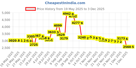 amazon.in Wallniture Guru Wall Mount Yoga Mat Foam Roller and Towel Rack with 3 Hooks for Hanging Yoga Strap and Resistance Bands at Your Fitness Class or Home Gym 3-Sectional Metal Price History Graph from 19 May 2025 to 3 Dec 2025