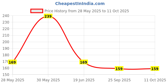 amazon.in wallview tech Wall Mobile Holder Multi-Purpose Mobile Stand for Wall Remote Holder & Mobile Charging Stand, Wall Phone Holder for Charging Kitchen Organizer Rack Wall Mounted Useful Gadget-(Black) wallview tech Price History Graph from 28 May 2025 to 11 Oct 2025