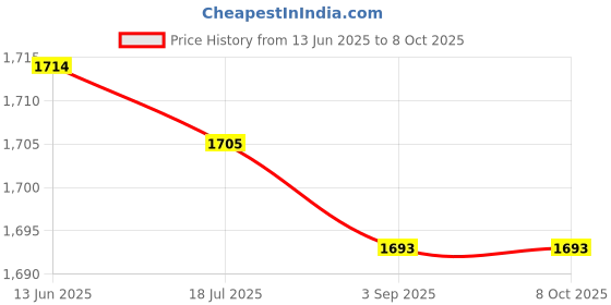 amazon.in Walmeck 200G Chrome Plating Calibration Gram Scale Weight for Digital Scale Balance Price History Graph from 13 Jun 2025 to 7 Oct 2025