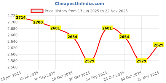 amazon.in Walmeck 6Pcs Scale Balance Calibration Weight Set 5G 10G 2X20G 50G 100G Price History Graph from 13 Jun 2025 to 22 Nov 2025