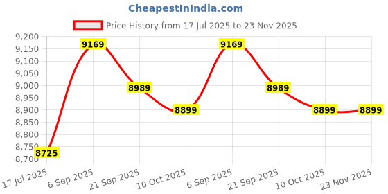 amazon.in walmeck Camera Bag Backpack Waterproof DSLR Bag for SLR/DSLR Cameras and Accesso 13 10 5inches walmeck Price History Graph from 17 Jul 2025 to 22 Nov 2025
