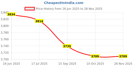 amazon.in Walmeck Portable Corded Telephone Phone Pause/Redial/Flash Wall Mountable Base Handset for House Home Call Center Office Company Hotel Price History Graph from 16 Jun 2025 to 27 Nov 2025