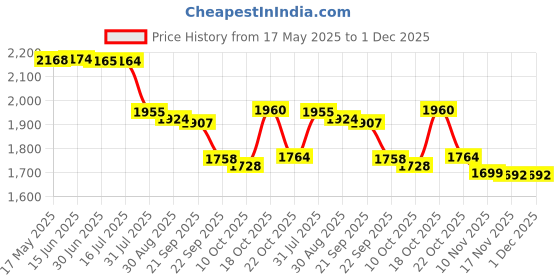 amazon.in walmotor Walmotor� - Car Inflatable Bed Protable Camping Air Mattress with 2 Air Pillows- Blue walmotor Price History Graph from 17 May 2025 to 30 Nov 2025