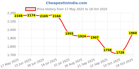 amazon.in walmotor Walmotor� - Car Inflatable Bed Protable Camping Air Mattress with 2 Air Pillows- Blue walmotor Price History Graph from 17 May 2025 to 18 Oct 2025