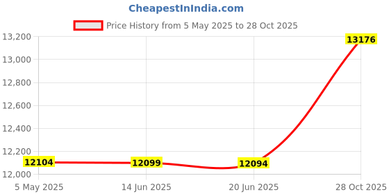 amazon.in WALNEW 6" Kindle Sleeve for Kindle 4/5/Kindle Touch/Kindle Paperwhite/Kindle Voyage Protective Insert Sleeve Case Bag (Lightblue) Price History Graph from 5 May 2025 to 28 Oct 2025