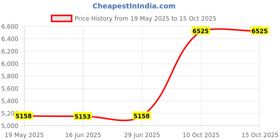 amazon.in WALNEW Case Cover for All-New Kindle (2022 Release), Smart Cover with Auto Sleep/Wake Fits Kindle (11th Generation) - 2022 Release (Blue Flowers) Price History Graph from 19 May 2025 to 14 Oct 2025