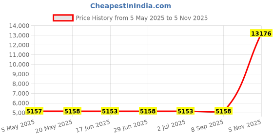 amazon.in WALNEW Case Cover for All-New Kindle (2022 Release), Smart Cover with Auto Sleep/Wake Fits Kindle (11th Generation) - 2022 Release (Dandelion) Price History Graph from 5 May 2025 to 5 Nov 2025