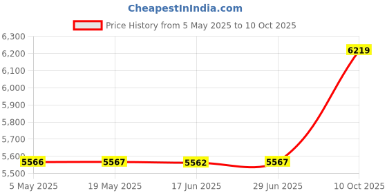 amazon.in WALNEW Case Cover for All-New Kindle (2022 Release), Smart Cover with Auto Sleep/Wake Fits Kindle (11th Generation) - 2022 Release (Fat Cat) Price History Graph from 5 May 2025 to 10 Oct 2025