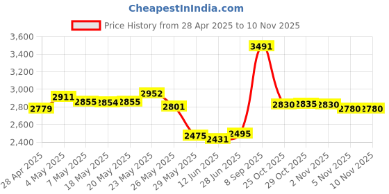 amazon.in WALNEW Clear Case for 10.2 Inch Kindle Scribe (2022 Released) with Pen Holder, Soft Transparent TPU Back Cover with Enhanced Corners for 10.2”Kindle Scribe (Clear) Price History Graph from 28 Apr 2025 to 8 Nov 2025