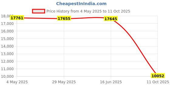 amazon.in WALNEW Flip Case for 10.2-inch Kindle Scribe 2022 Released, Two Hand Straps and Vertical Multi-Viewing Stand Cover with Auto Wake/Sleep for 10.2” Amazon Kindle Scribe E-Reader (Lunar Eclipse) Price History Graph from 4 May 2025 to 11 Oct 2025