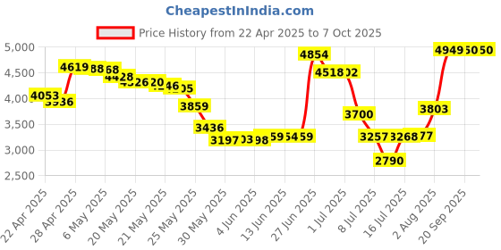 amazon.in WALNEW Flip Case for Kindle Paperwhite 11th Generation 2021 - Two Hand Straps and Vertical Multi-Viewing Stand Cover with Auto Wake/Sleep for Kindle Paperwhite 2021 Signature Edition E-Reader walnew Price History Graph from 22 Apr 2025 to 6 Oct 2025