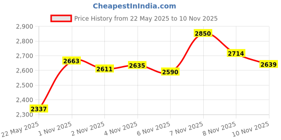 amazon.in walnew Passport Holder Neck Pouch Travel Wallet for Women and Men, RFID Blocking Security Slim Traveling Wallet with Around Neck Lanyard Strap, Gray, Modern walnew Price History Graph from 22 May 2025 to 10 Nov 2025