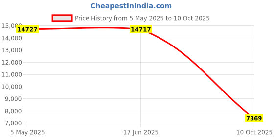 amazon.in WALNEW Stand Case for All-New Kindle (2022 Release), Multi-Viewing Stand Cover Flip Case with Two Hand Straps and Auto Sleep/Wake Fits Kindle (11th Generation) - 2022 Release (Black) Price History Graph from 5 May 2025 to 10 Oct 2025