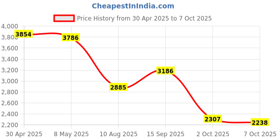 amazon.in WALNEW USB C Micro SD Card Reader with Dual Slots, USB 3.0 Memory Card Reader for Mac OS,Windows,Android on PC,iPhone 15,iPad,and MacBook,Support SD/SDXC/SDHC/TF/Micro SDHC/UHS-I Cards (BLUE) Price History Graph from 30 Apr 2025 to 2 Oct 2025