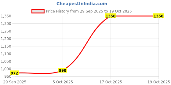 amazon.in WALNUT KERNELS 1 KG, JAR PACK, WALLNUT HALVES, AKHROT GIRI, WALNUT WITHOUT SHELL Price History Graph from 29 Sep 2025 to 19 Oct 2025