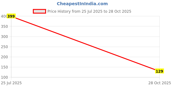 amazon.in Walta Elite Panache 5 Car Charger with 30W Fast Charging | Single Type-C and USB Output | Micro USB Cable Included (Black) Price History Graph from 25 Jul 2025 to 28 Oct 2025
