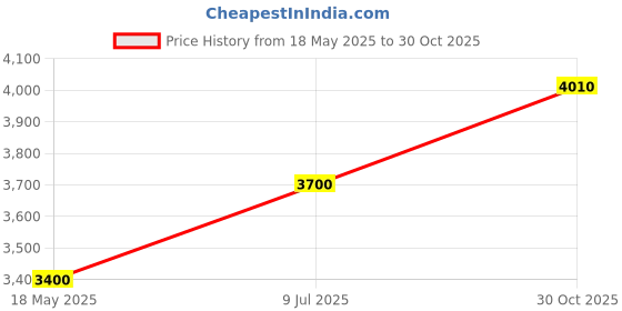 amazon.in Walter Products P11111 Pack of 2 - Hanging Spring Scale (0-2000g, 72OZ) walter products Price History Graph from 18 May 2025 to 30 Oct 2025