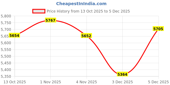 amazon.in Walthers Cornerstone HO Scale Model Mi-Jack Translift Intermodal Crane Price History Graph from 13 Oct 2025 to 3 Dec 2025