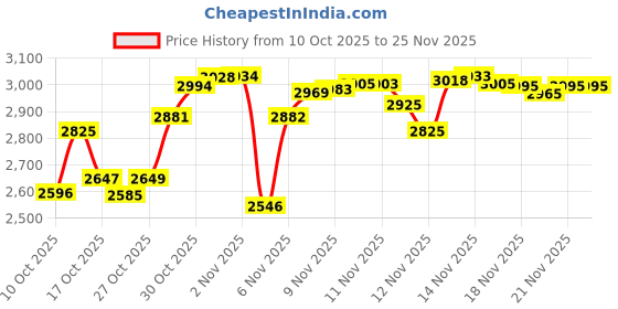 amazon.in Walthers Cornerstone Series Kit HO Scale Oil Loading Platform Price History Graph from 10 Oct 2025 to 25 Nov 2025