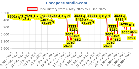 amazon.in Walthers, Inc. Ready to Run British Columbia Railway Tank Car, Green/Yellow/White Price History Graph from 6 May 2025 to 1 Dec 2025