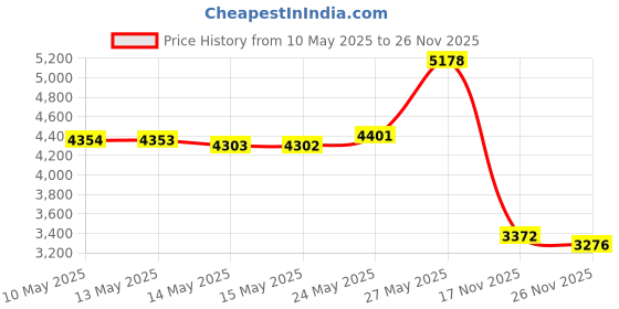 amazon.in Walthers, Inc. Ready to Run Southern Pacific Stock Car, 40', Red Price History Graph from 10 May 2025 to 26 Nov 2025