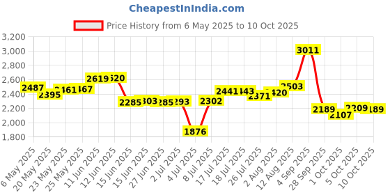amazon.in Walthers SceneMaster Hc Rs Hapag-Lyd Container, 40', Multicolor Price History Graph from 6 May 2025 to 10 Oct 2025
