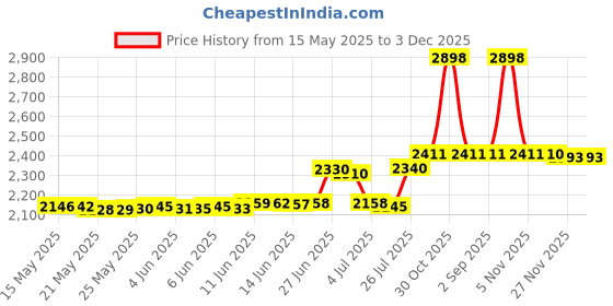amazon.in Walthers SceneMaster HO Scale Model of China Shipping (Green, White; Billboard Lettering) 20' Corrugated Container Price History Graph from 15 May 2025 to 3 Dec 2025