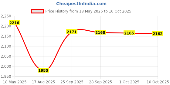amazon.in Walthers SceneMaster Kid Rs Triton Container, 20'- Multi Color Price History Graph from 18 May 2025 to 10 Oct 2025