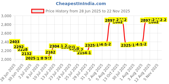amazon.in Walthers Trainline 20' Corrugated Container Wan Hai-Assembled Train Collectable Price History Graph from 28 Jun 2025 to 21 Nov 2025