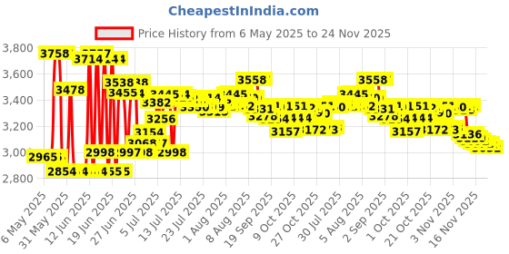 amazon.in Walthers Trainline Chessie Flat Car Price History Graph from 6 May 2025 to 24 Nov 2025
