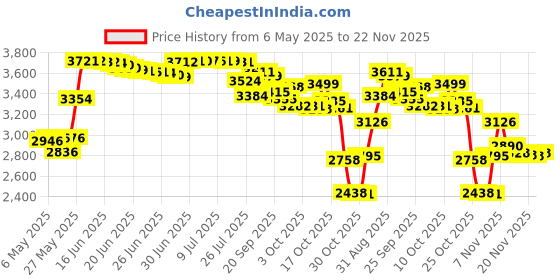 amazon.in Walthers Trainline Ho Scale Model Ttx Flat Car - Kids, Multicolor Price History Graph from 6 May 2025 to 22 Nov 2025