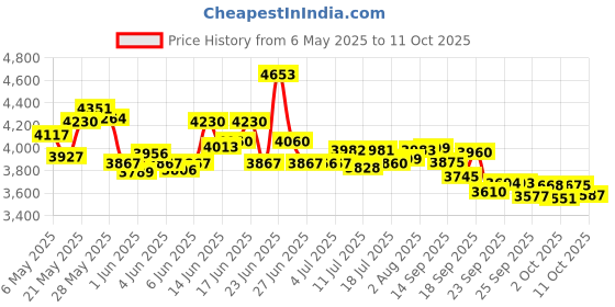 amazon.in Walthers Trainline Log Dump Car with 3 Logs - Ready to Run Union Pacific #14972 (MOW Scheme, Green, Yellow Conspicuity Marks) Price History Graph from 6 May 2025 to 11 Oct 2025