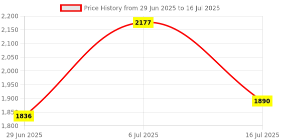 amazon.in Waltons Brass Mellow Whistle - Key of D - For Beginners, Intermediates, Experts - Authentic Irish Instruments - Made of Materials Price History Graph from 29 Jun 2025 to 16 Jul 2025