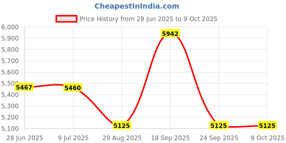 amazon.in waltyotur 1 Matched Pair Ultra Precision 1-2-3 Blocks 23 Holes 123 Block 0.0003 Machinist 123 Jig Fit for Milling Machine Used for Set-up,Layout and Inspection Jobs Price History Graph from 28 Jun 2025 to 8 Oct 2025