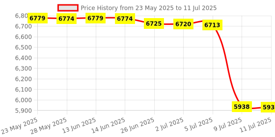 amazon.in waltyotur 1 Pair 1 x 2 x 3 Inch Blocks Without Holes Paired for Precision Machine Milling Hardened Steel Price History Graph from 23 May 2025 to 11 Jul 2025