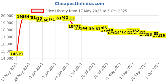 amazon.in waltyotur 1/8 Inch Steel Parallel Set 1/8 x 4 Inch Accuracy 0.0002 Inch for Layout Work, Standard and Setup 10 Pairs Price History Graph from 17 May 2025 to 5 Oct 2025