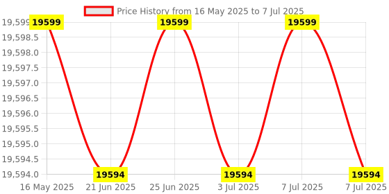 amazon.in waltyotur 2-3-4 Blocks Matched Pair 23 Holes 2 3 4 Blocks .0003 Precision Ground Machinist Set Up Blocks HRC 55-62 Price History Graph from 16 May 2025 to 7 Jul 2025