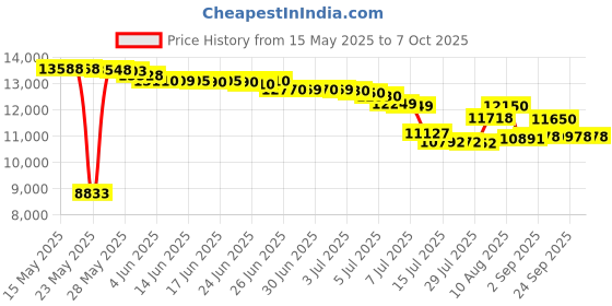 amazon.in waltyotur V-Block Hardened Steel Full Angle Fixtures Accurate to 0.0003 Inch for Inspection, Layout, Machining and Grinding Price History Graph from 15 May 2025 to 7 Oct 2025