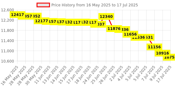 amazon.in waltyotur V Block Set with Clamp Hardened Steel 90 Degree Angle Precision V Block Set 2-3/8 X 2-3/8 X 2 Multi-Use Gauge Gage Machinist Tool with Box waltyotur Price History Graph from 16 May 2025 to 17 Jul 2025