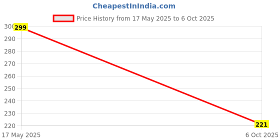 amazon.in Walvia Re-fresh Powder - Pack Of 6 Washing Machine Drum Cleaning Descaling for Top & Front Load Washing Machine Scale Remover, Drum Cleaner Descaler (600 Gram) Price History Graph from 17 May 2025 to 6 Oct 2025