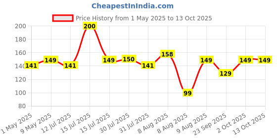 amazon.in walvia Washing Machine Cleaner Tablets, Clean Inside Drum And Laundry Tub, Descaling Powder Tablets - Deep Cleaning Tablets For Front Loader & Top Load Washer (24 Pcs, Blue) walvia Price History Graph from 1 May 2025 to 13 Oct 2025