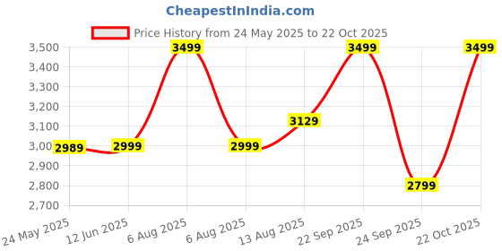 amazon.in Wambooka Handcrafted guitar pick with anatomical imprint in bone, horn, wood and coconut (Transparent Horn) wambooka Price History Graph from 24 May 2025 to 22 Oct 2025