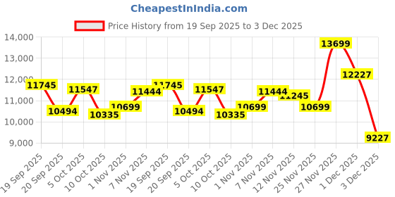 amazon.in WAMOVAL AI Smart Glasses Support HD Calls, Voice Control, Translation, Bluetooth 5.4, Blue Light & UV Protection. Great for All, Perfect for Outdoor, Travel & Seaside Activities Price History Graph from 19 Sep 2025 to 3 Dec 2025
