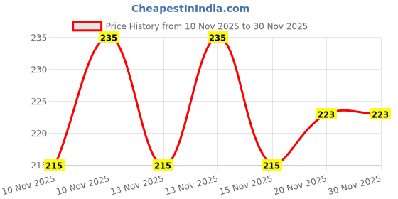 amazon.in Wan-Sukh Army Style Cap, Rajputana Cap, Classic European Hat, Woolen Beret Cap, Che Guevara Cap Price History Graph from 10 Nov 2025 to 29 Nov 2025