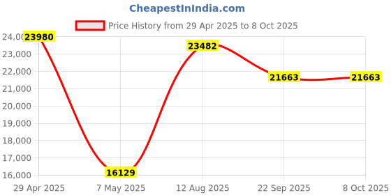 amazon.in WANBO T2R Max Native 1080P 4K Supported 250 ANSI Led Smart Android 9 Projector 4D Keystone Dual WiFi 2GB 16GB Voice Remote Price History Graph from 29 Apr 2025 to 6 Oct 2025