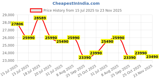 amazon.in WANBO Vali 1, Netflix Certified, Native 1080P Fully Automatic, Smart Home Projector 4K Ultra HD, DRM L1, 900 ANSI | Google Assistant | Chromecast | Android TV 11.0 | 12W Speaker | WiFi, BT | White Price History Graph from 15 Jul 2025 to 23 Nov 2025